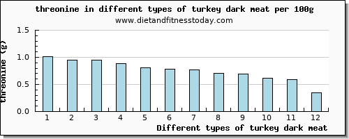 turkey dark meat threonine per 100g